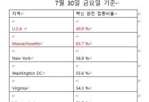 미국 내 주별 백신 완전접종 상황 7월 30일