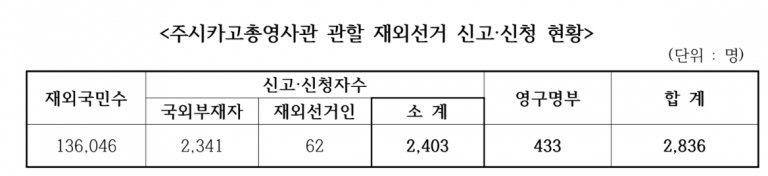 제22대 국회의원 재외선거 유권자등록 마감 2,836명
